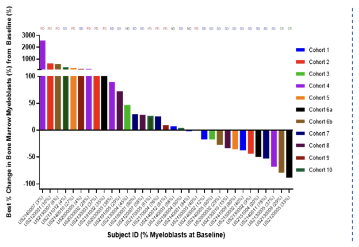 Single agent leukemia blast reduction