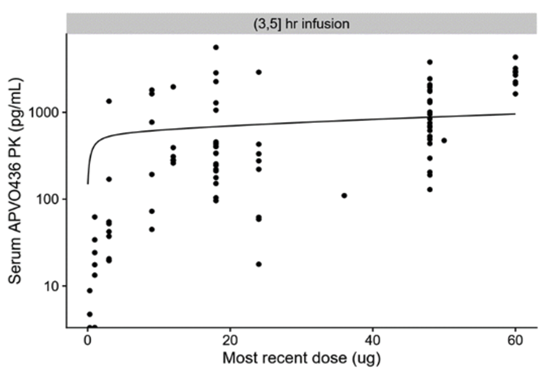 Dose exposure at the end of infusion